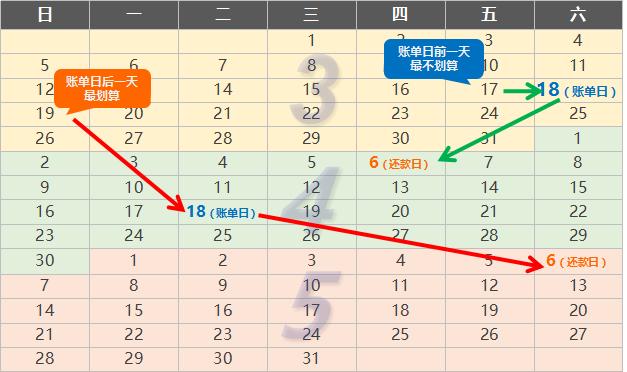 一张图讲明白信用卡账单日、还款日怎么用最划算！