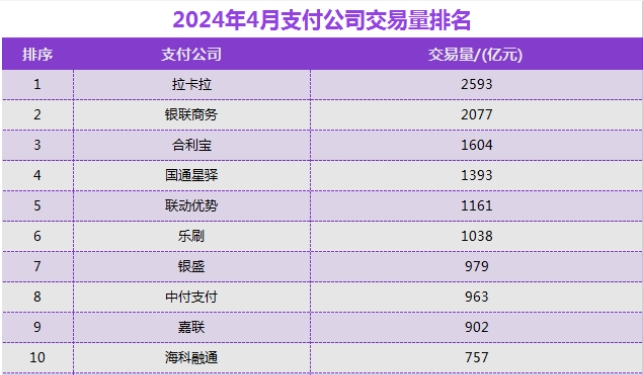 新！2024年4月POS机交易量排名公布，拉卡拉再次蝉联榜首！