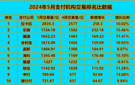 2024年5月份支付公司的各交易量排名：拉卡拉持续霸榜！