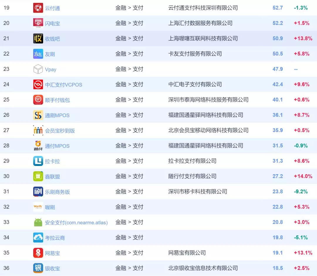 最新支付类APP排名：拉卡拉、钱盒、云付通、点刷、立刷、随行付、瑞刷、支付通、瑞和宝均登榜！ 2